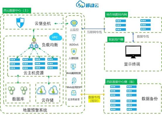 秒級(jí)預(yù)警，移動(dòng)云為大美四川保駕護(hù)航——安全系統(tǒng)監(jiān)控服務(wù)解析