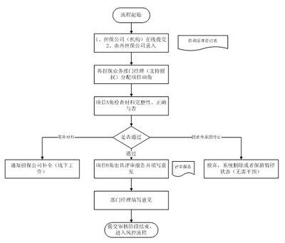 慧正工作流在中小企業(yè)信用再擔保系統(tǒng)中的應(yīng)用