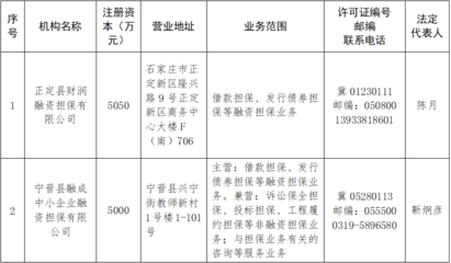 關(guān)于注銷正定縣財潤融資擔保、寧晉縣融成中小企業(yè)融資擔保融資擔保業(yè)務(wù)經(jīng)營許可證的公告